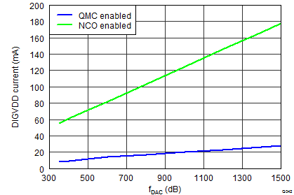 DAC34SH84 G042_LAS808 QMC_NCO_Current.png